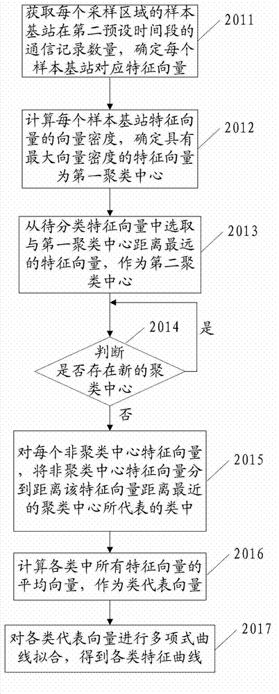 Method and device for classifying traffic zone