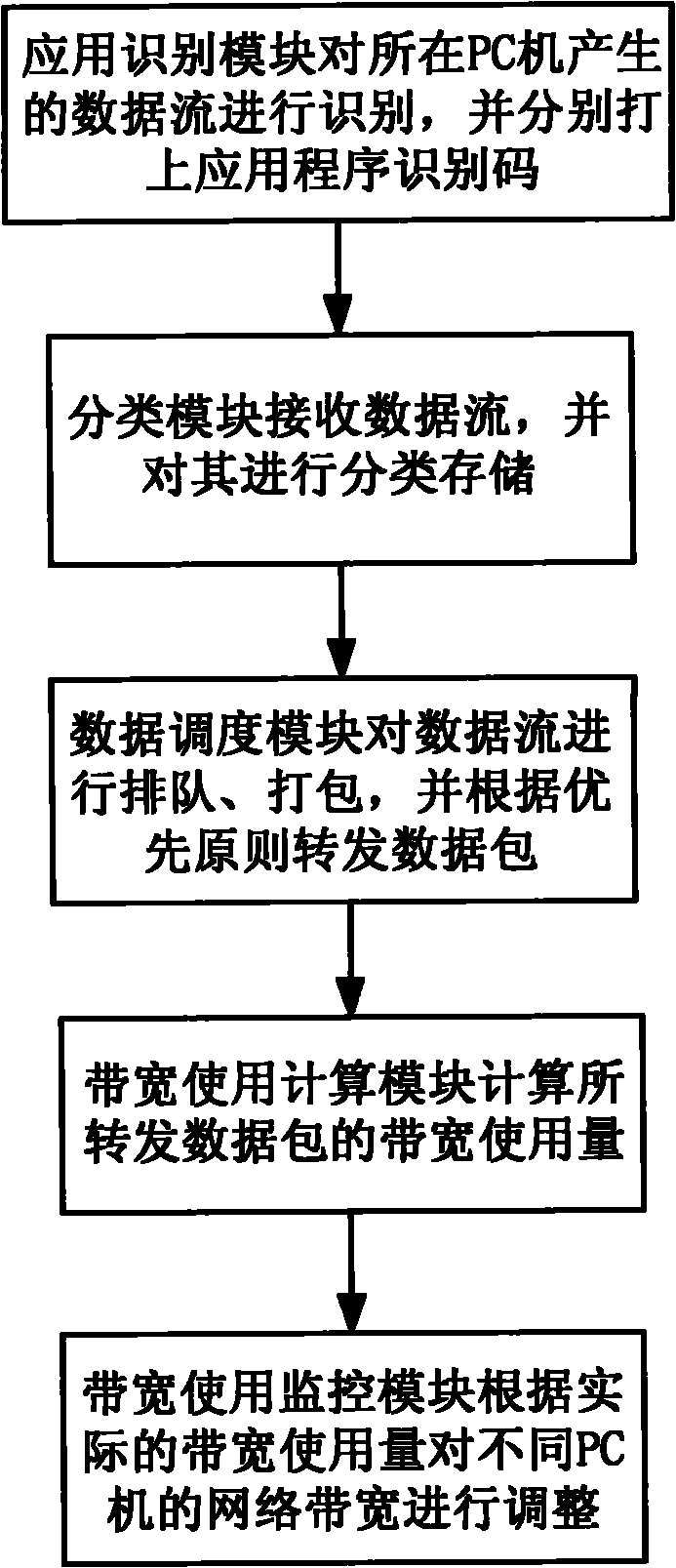 Intelligent flow control system of interactive network and implementing method thereof