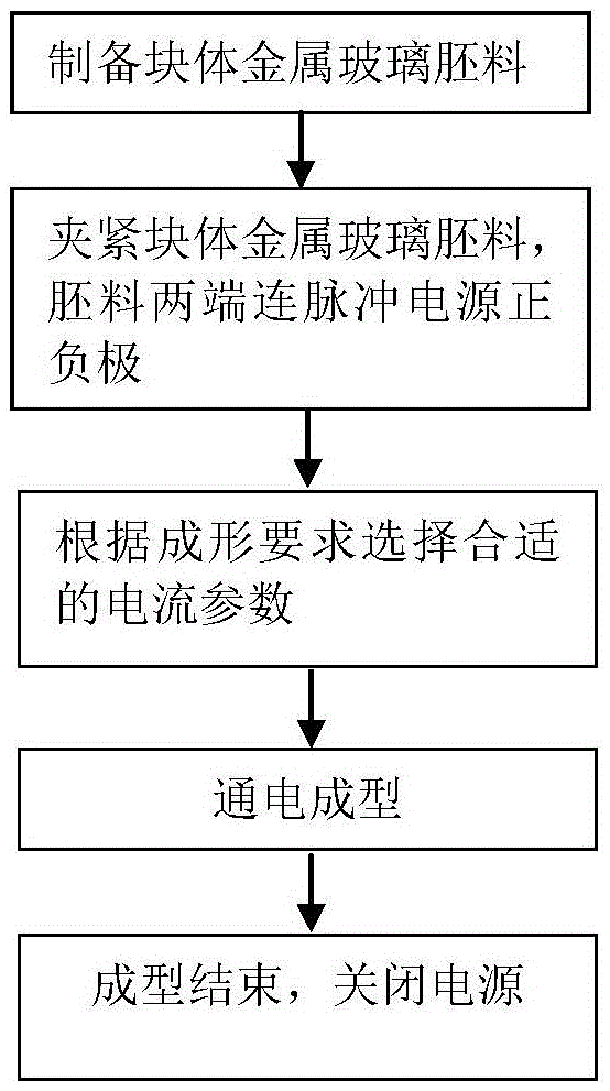 Electroplastic forming method and device for bulk metallic glass workpiece