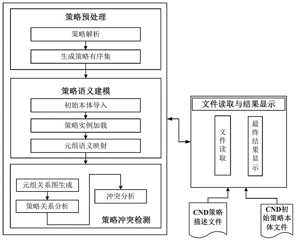 Conflict detection system and method for computer network defense (CND) policy