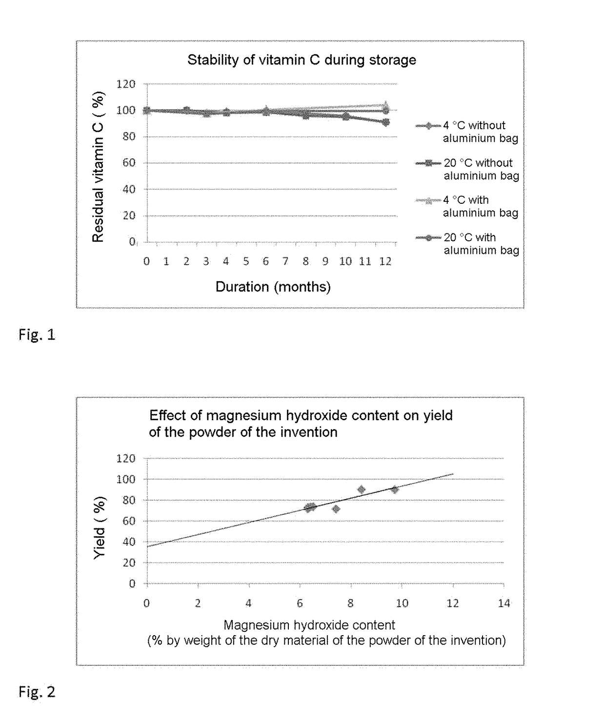 Stabilisation of natural dyes by an acerola powder