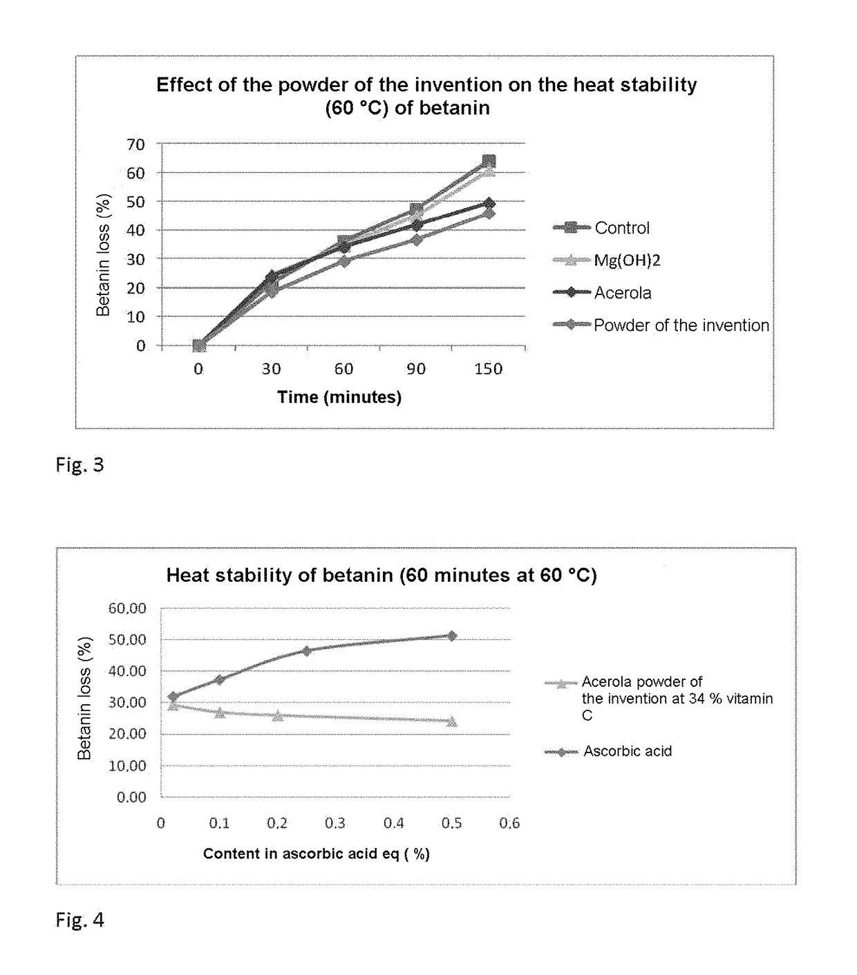 Stabilisation of natural dyes by an acerola powder