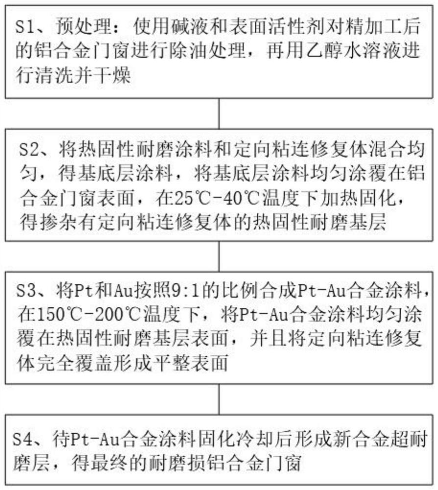 Production technology of wear-resistant aluminum alloy door and window