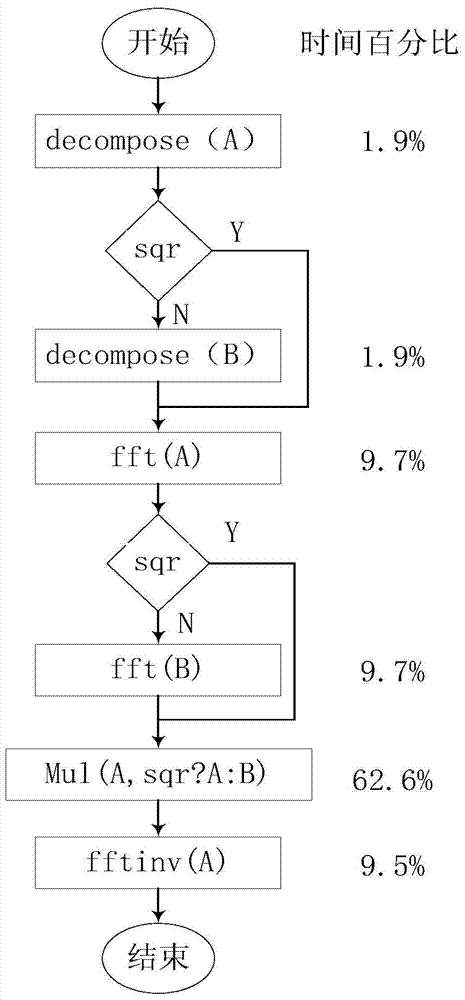 Implementation method of multi-core parallelization of large integer multiplication ssa algorithm based on fft
