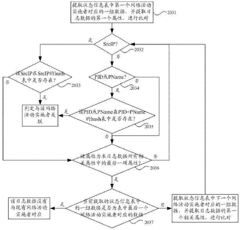 Method for extracting network interactive behavioral pattern and analyzing similarity