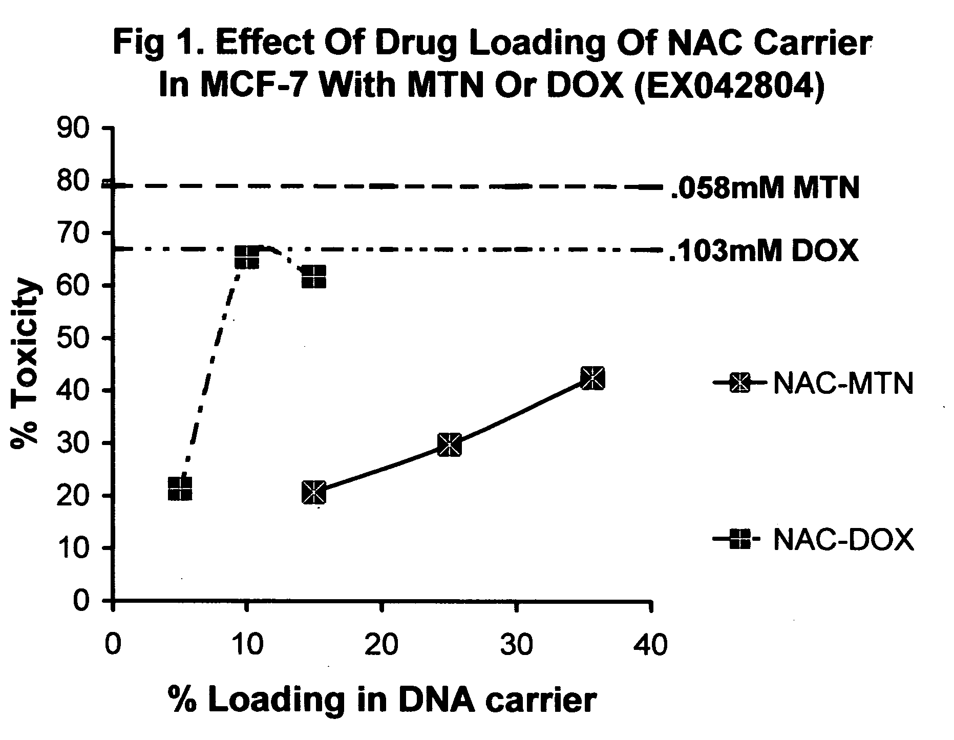 Nucleic acid carriers for delivery of therapeutic agents