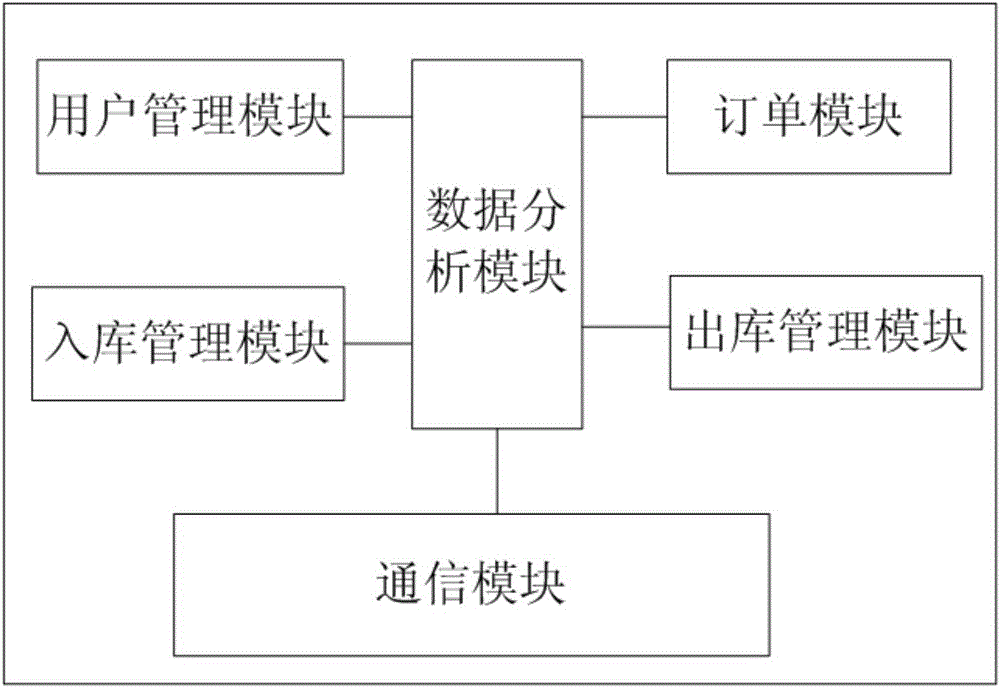 Automatic warehouse management system and method