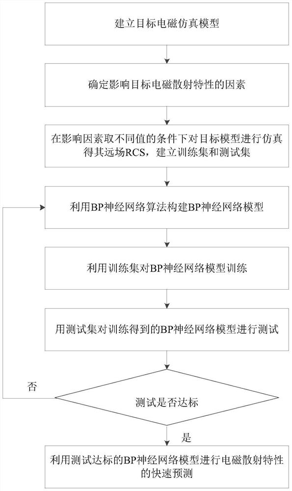 Target electromagnetic scattering characteristic rapid prediction ...