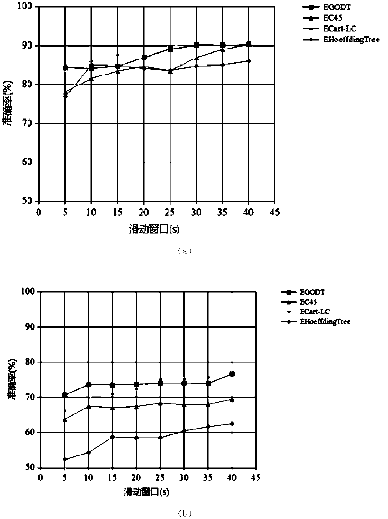 A Distributed Big Data Classification Method Based on Multivariate Decision Tree Model