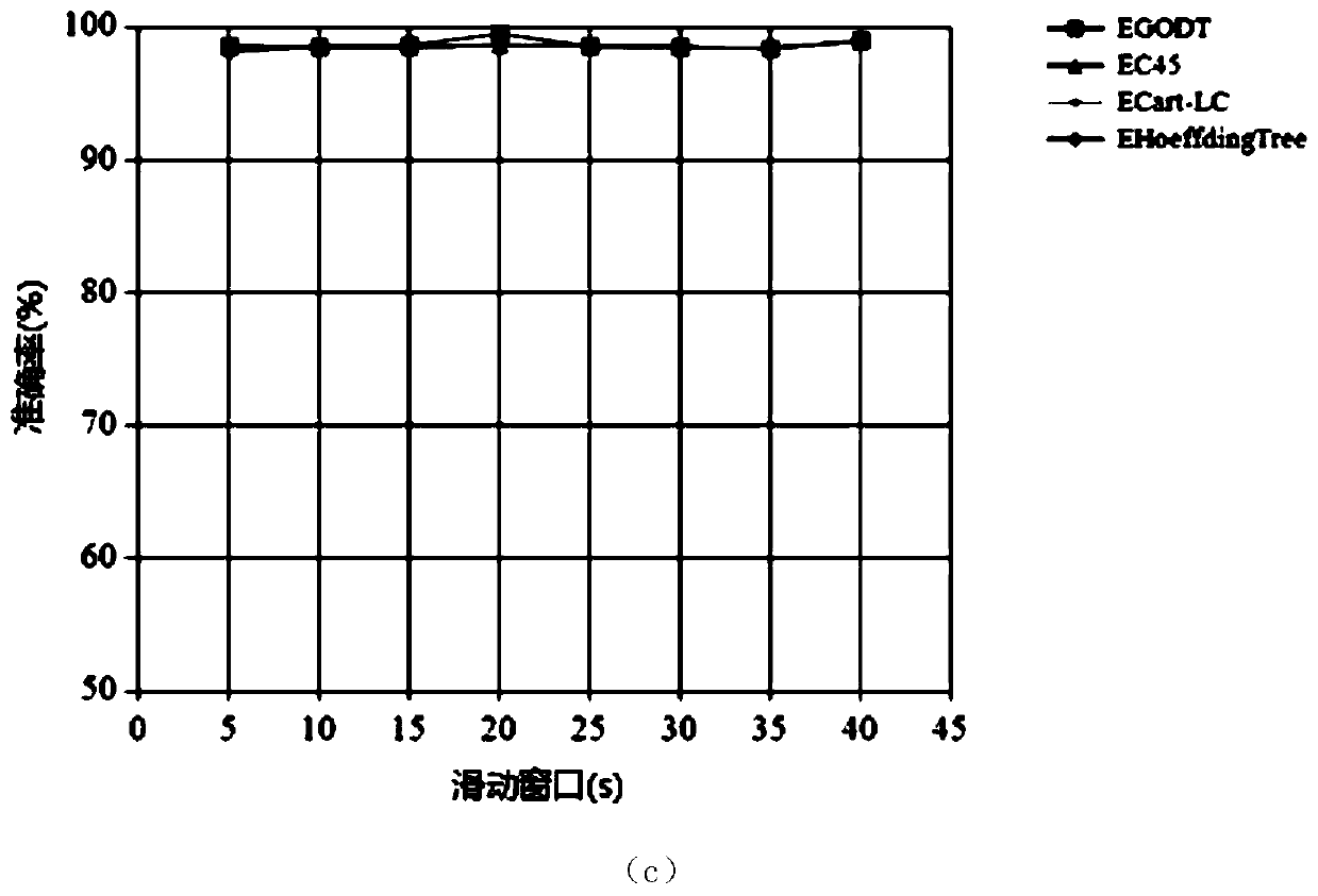 A Distributed Big Data Classification Method Based on Multivariate Decision Tree Model