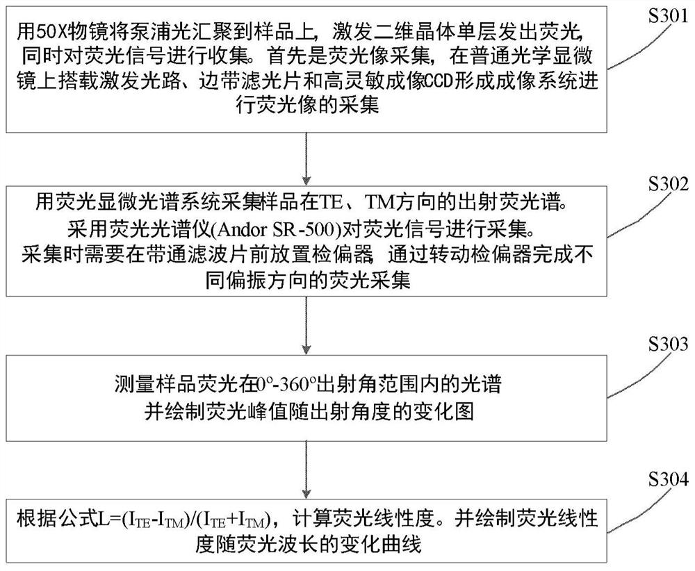 Production method of two-dimensional crystal forbidden band fluorescence polarization modulation device