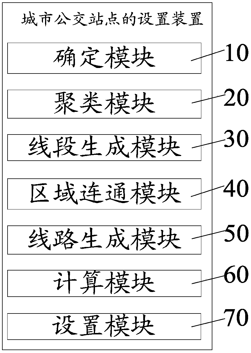 Method and device for setting urban bus stations, terminal and computer storage medium