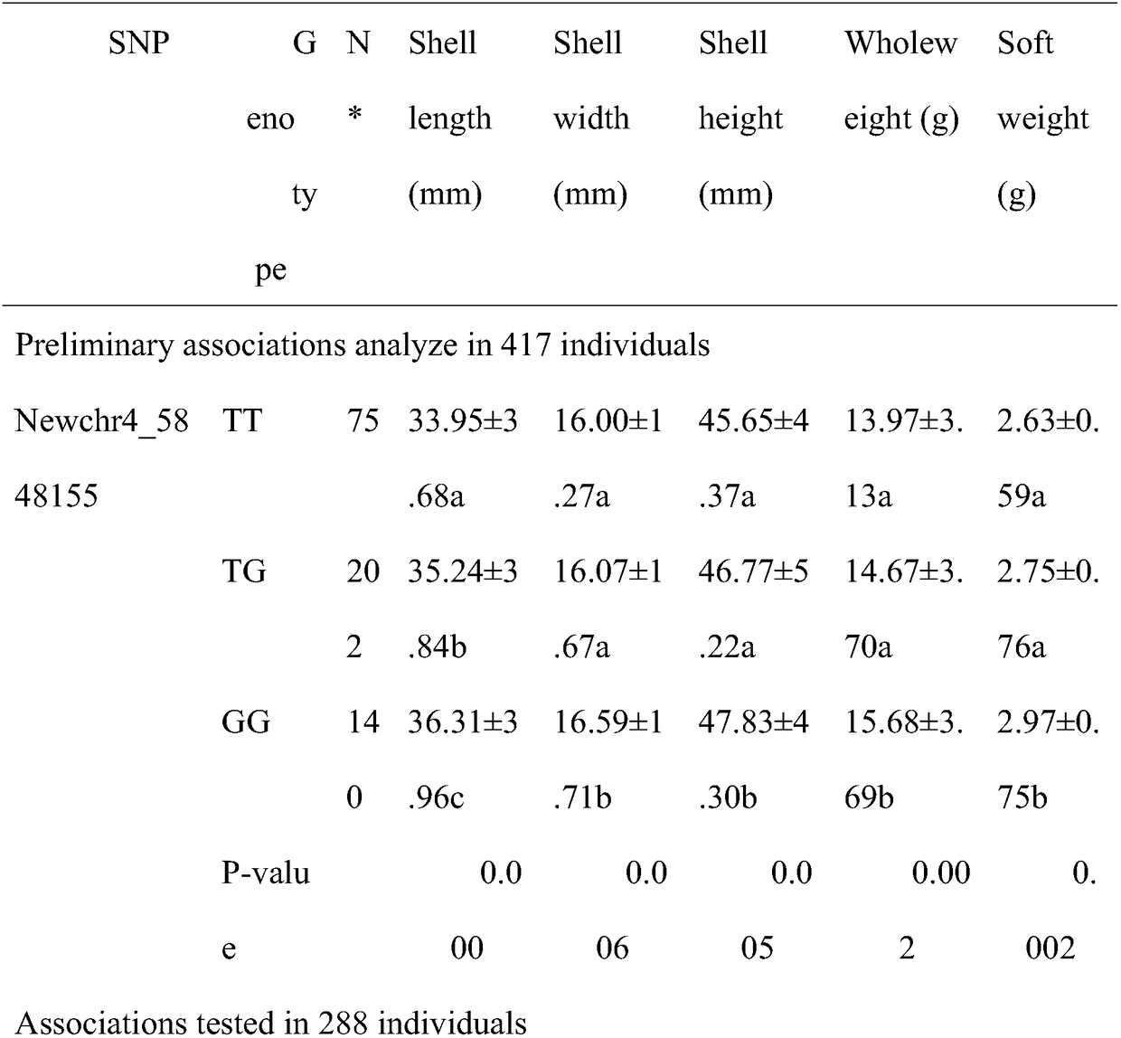 SNP locus relevant to rapid growth of crassostrea gigas