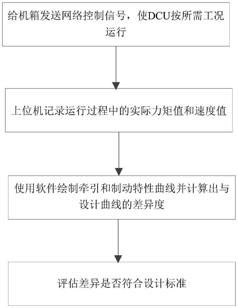 Train transmission control unit characteristic curve evaluation method, device and system and medium