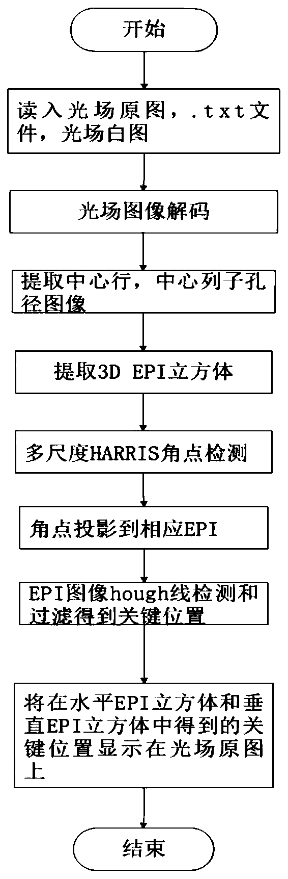 EPI-based light field image key position detection method