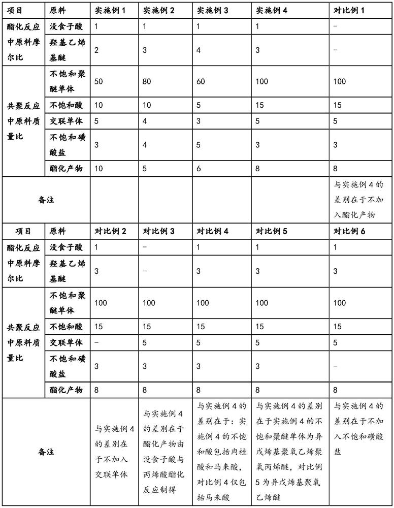 Viscosity-reducing shrinkage-reducing polycarboxylic acid water reducer and preparation method thereof