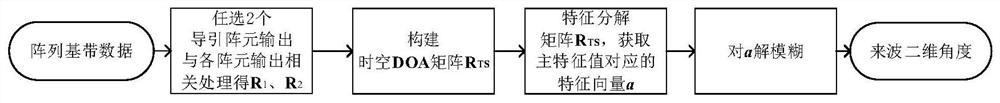 Multiple Target Detection, Recognition and Two-Dimensional Angle Estimation Method for Ground Spread Spectrum Communication System