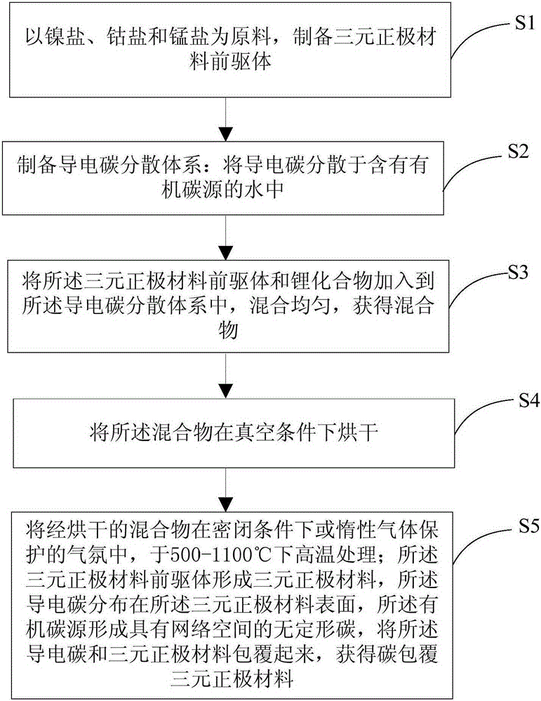 Preparation method of carbon-coated ternary positive electrode material and the carbon-coated ternary positive electrode material