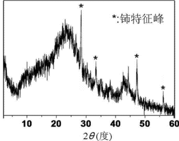 Porous graphene loaded cerium nano composite antibacterial agent and preparation method thereof