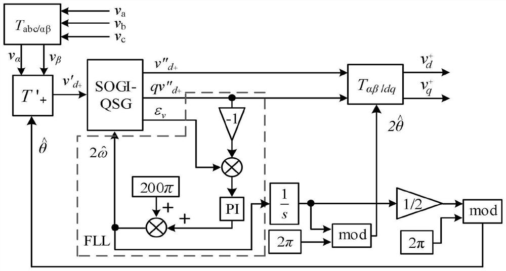 Second harmonic type power grid synchronous frequency-locked loop method