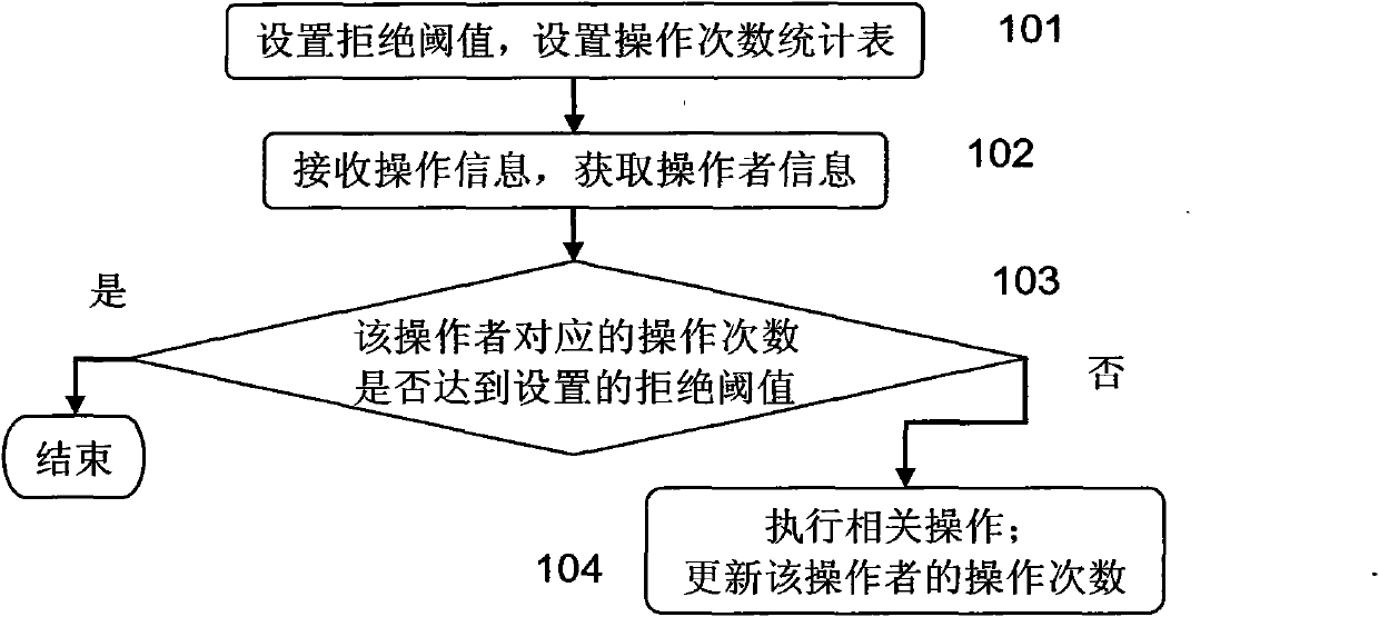 Attack protection method and system