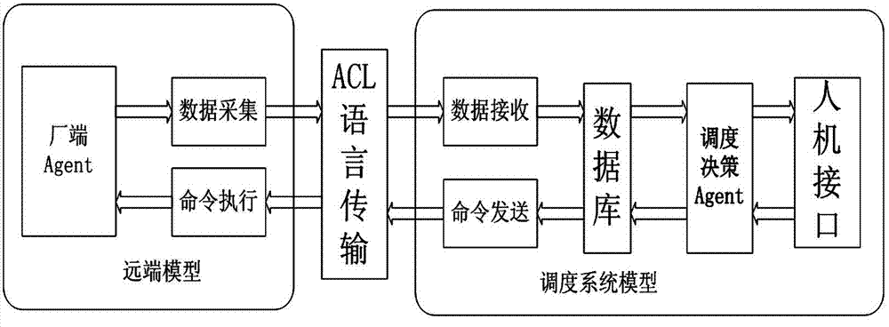 Wind-fire-water co-scheduling method on basis of multi-agent system