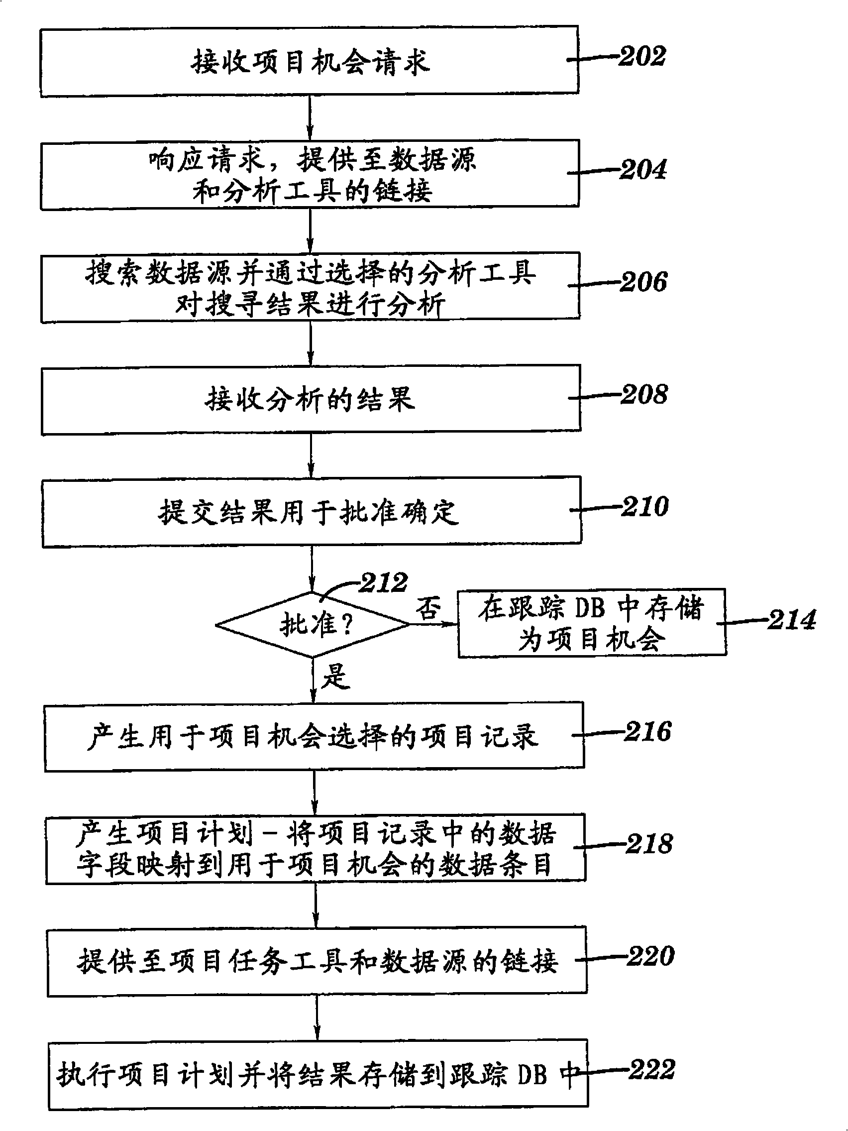 Methods and systems for implementing an end-to-end project management system