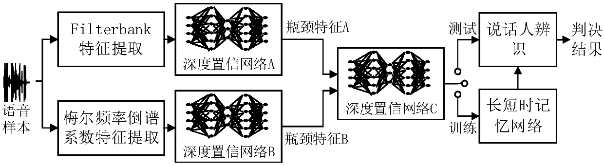 Speaker recognition method based on multi-stream hierarchical fusion transform features and long-short-term memory network