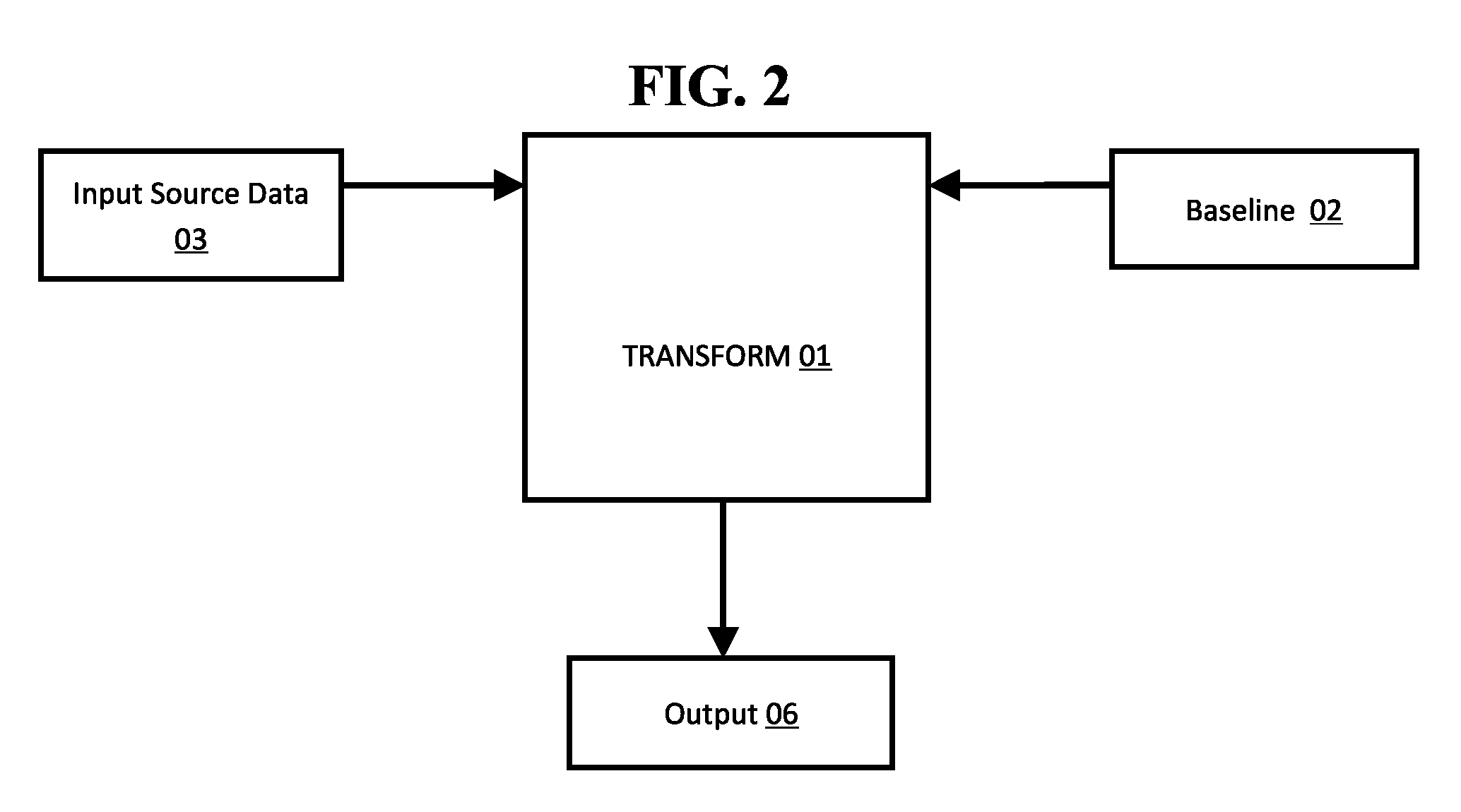 Variable substitution data processing method