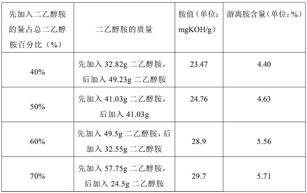 Grease-based diethanolamide polyoxyethylene ether, preparation method thereof and phosphate