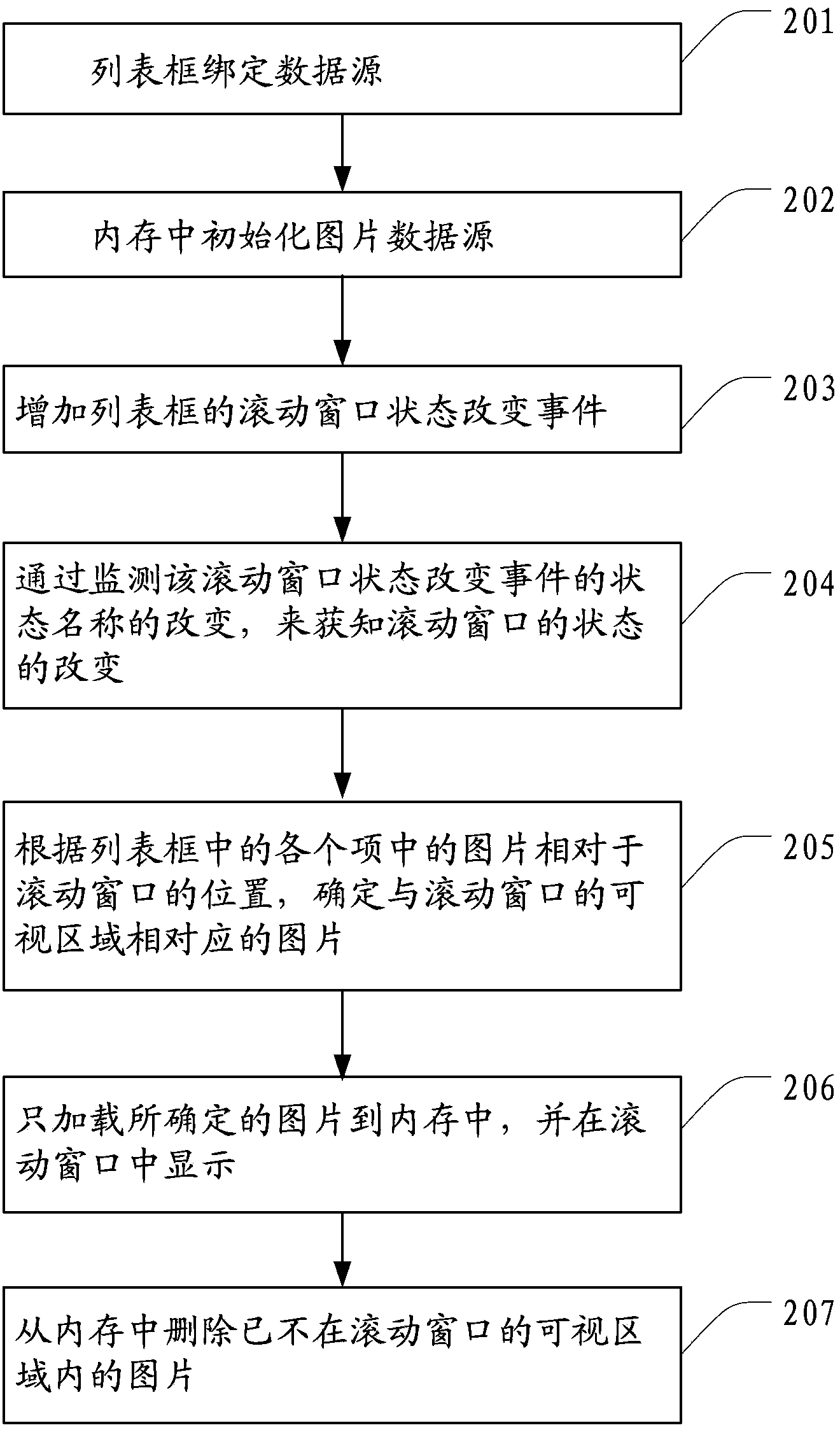 Method and device for loading picture in listbox