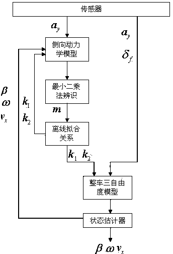 Method for estimating road adhesion coefficient according to on-line modified automobile state parameter