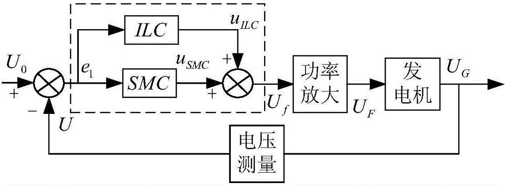 Synchronous power generator excitation control method