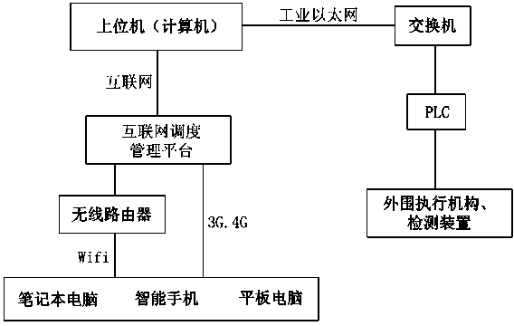 Asphalt mixing plant wireless scheduling system and method based on terminals