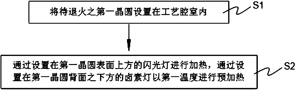 A method to eliminate the first ten effect of flash annealing machine