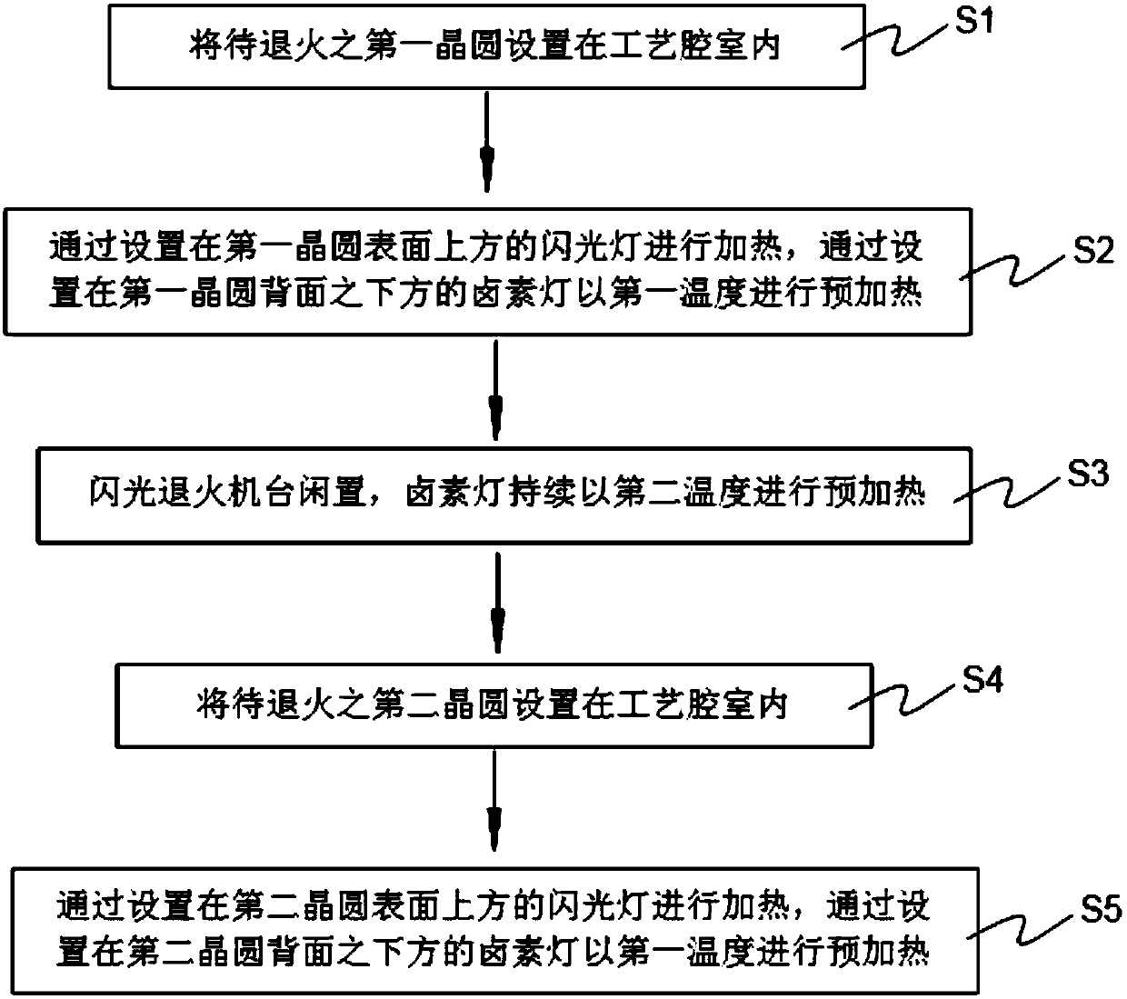 A method to eliminate the first ten effect of flash annealing machine