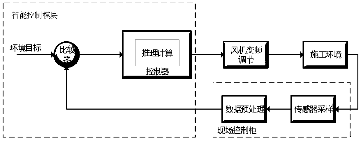 Tunnel construction ventilation method and system