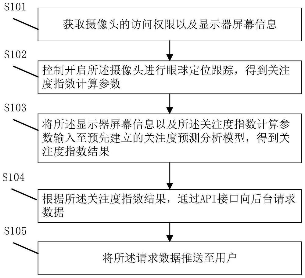 Camera-based attention prediction analysis method and device, and terminal