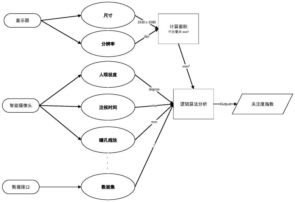 Camera-based attention prediction analysis method and device, and terminal