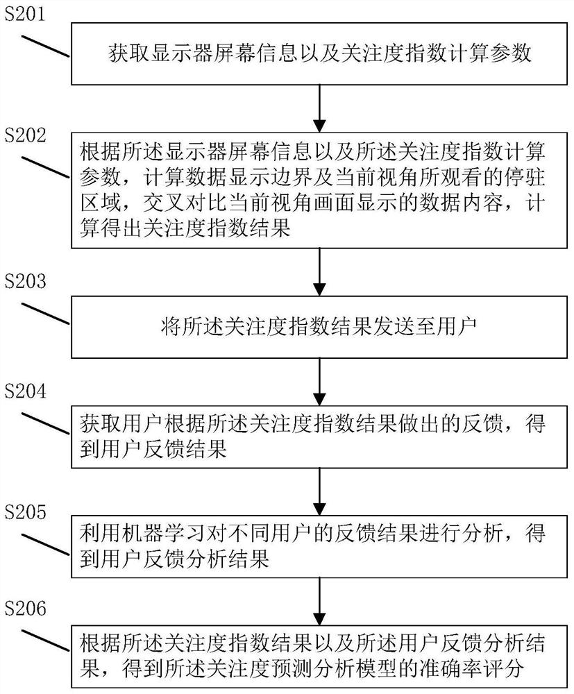 Camera-based attention prediction analysis method and device, and terminal