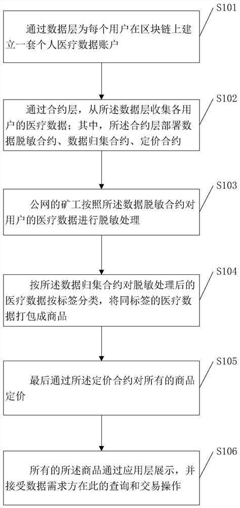 Medical data transaction system and method based on block chain