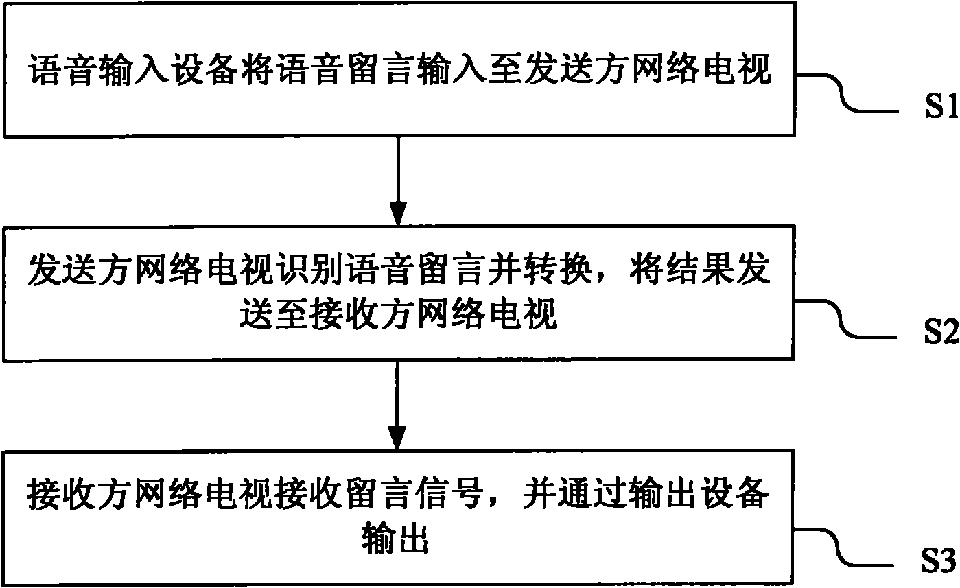 Voice message implementation method and system for network television