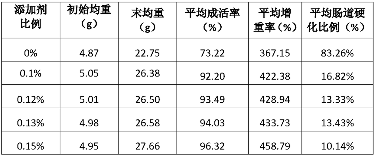 Additive for improving intestinal sclerosis of pelteobagrus fulvidraco and application thereof