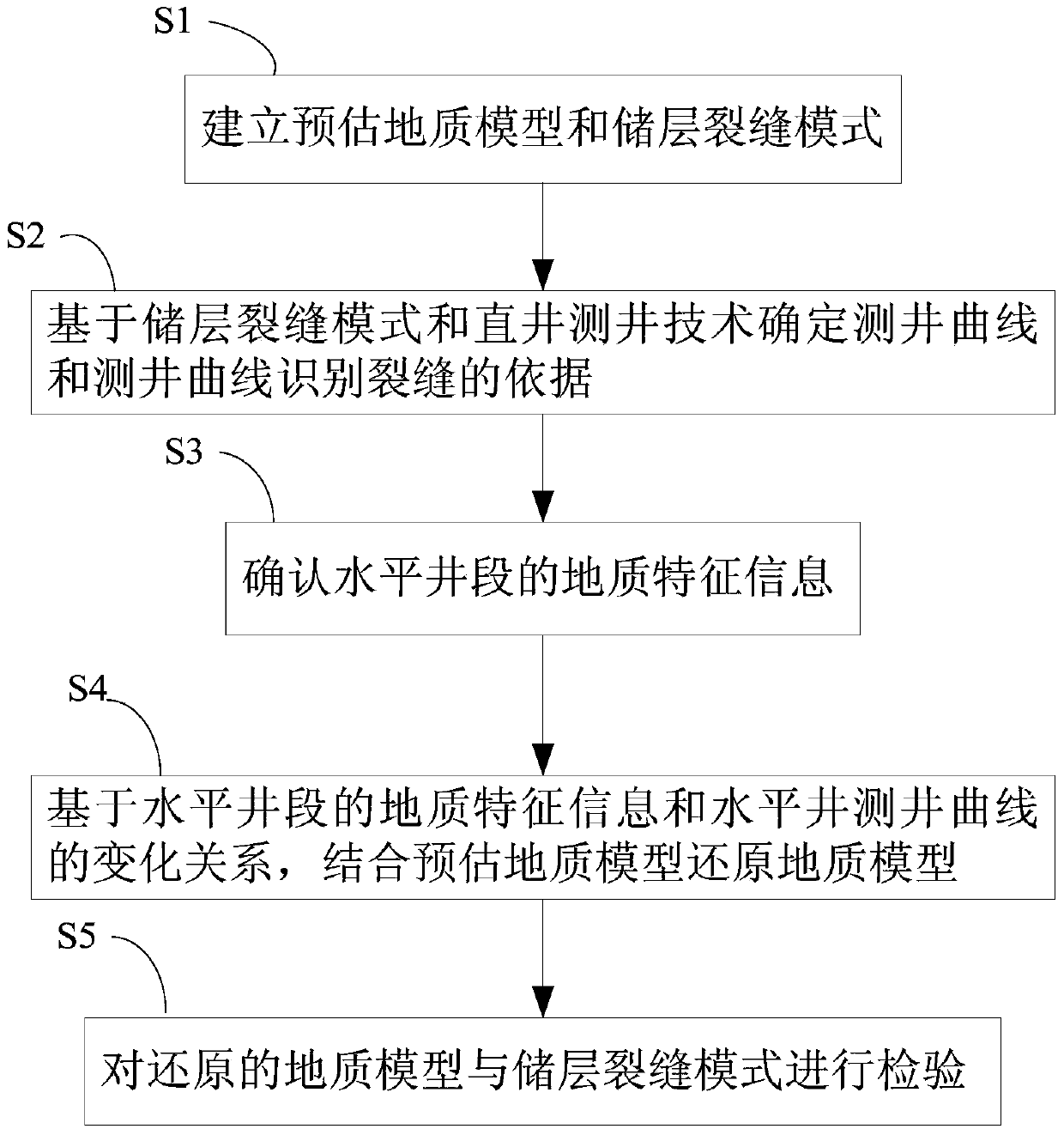 A logging evaluation method suitable for geological models of shale gas reservoirs