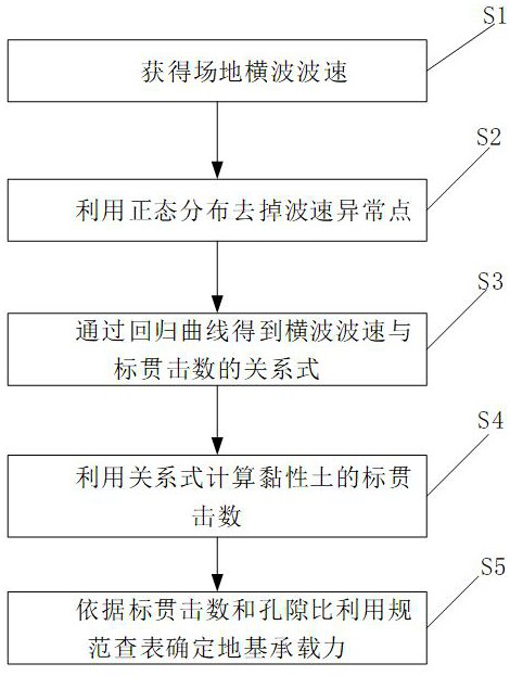 A method for determining the bearing capacity of cohesive soil foundation based on shear wave velocity