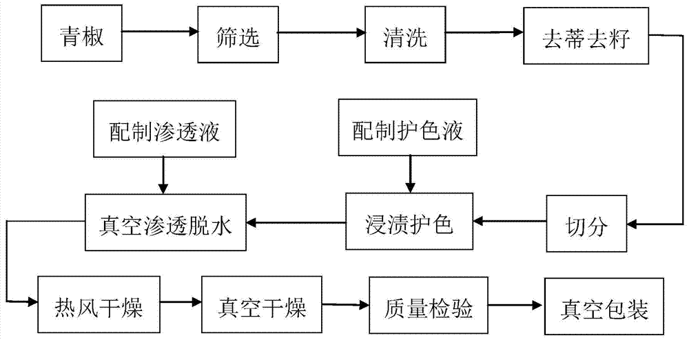 A kind of combination drying method of green pepper