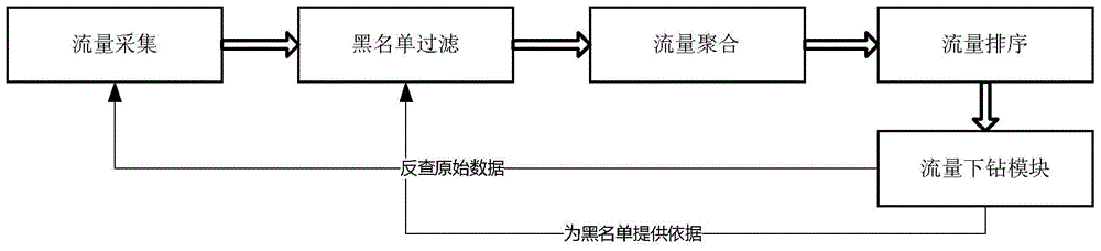 A large flow ip analysis system and method based on deduplication of multi-node flow data