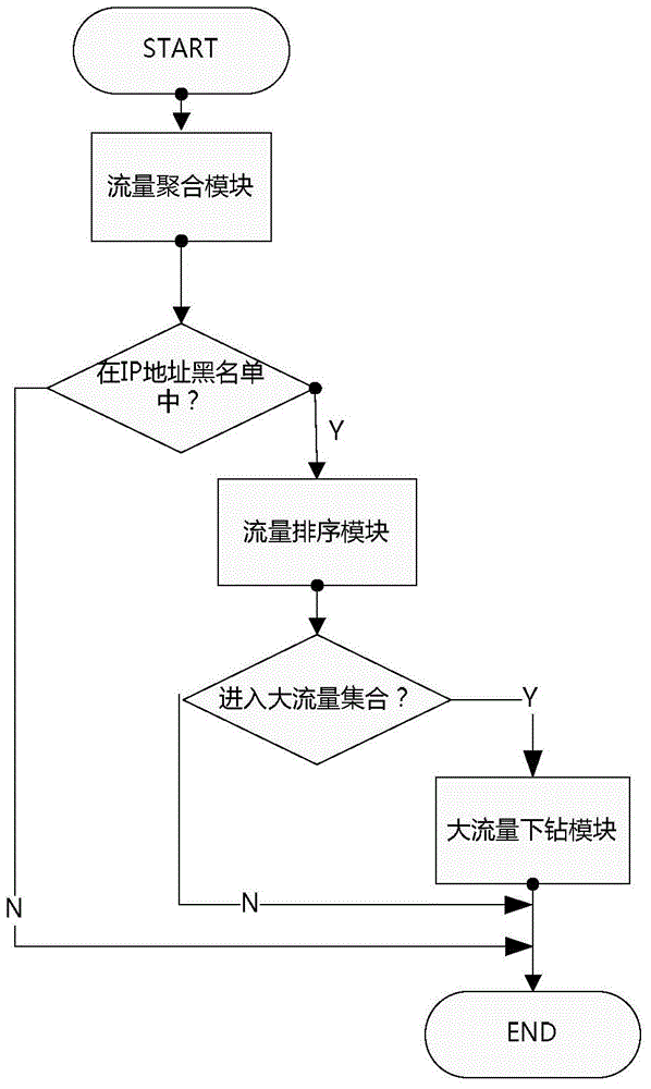 A large flow ip analysis system and method based on deduplication of multi-node flow data