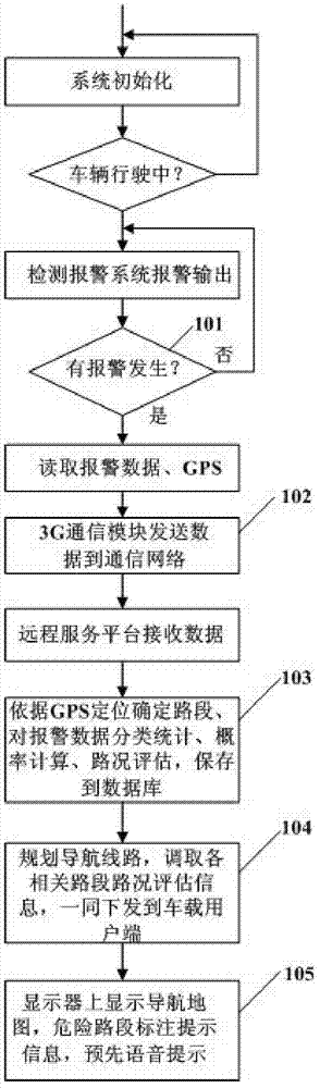 Active safety information collecting method and information service system for automobile