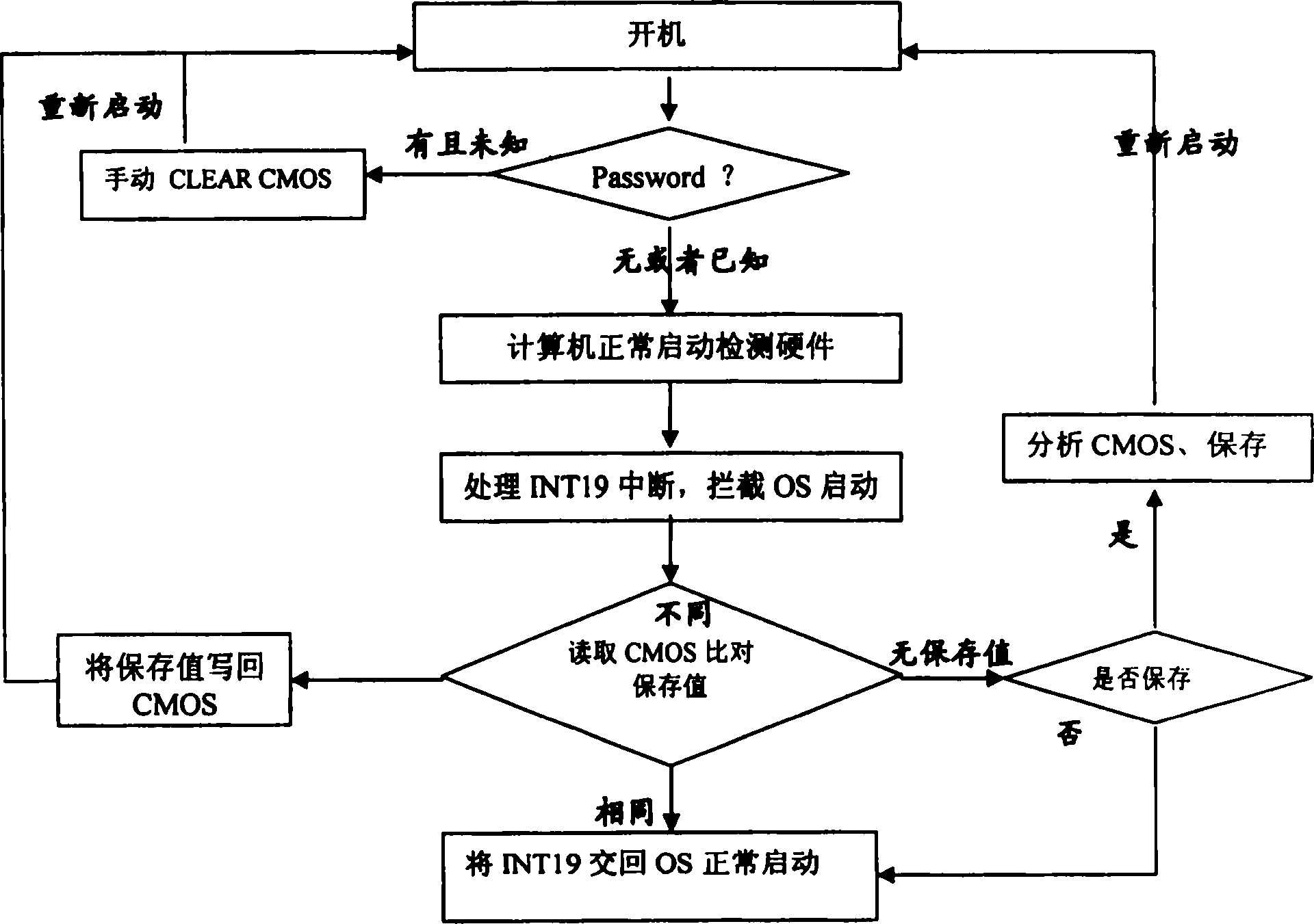 Method for back-up protection of CMOS data